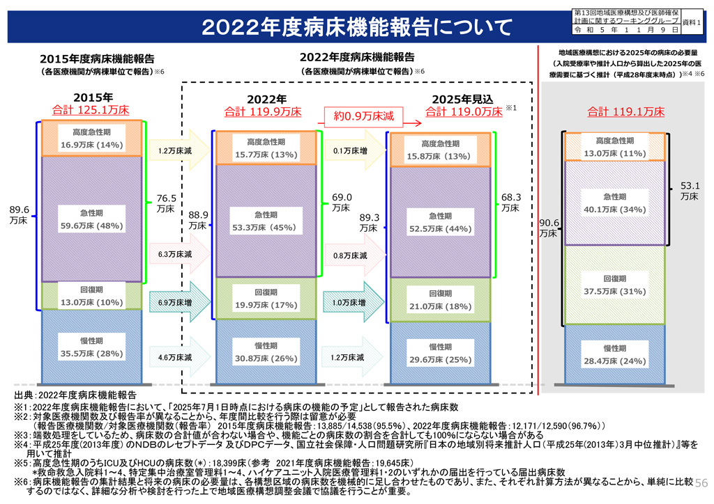 図2 2022年度病床機能報告について