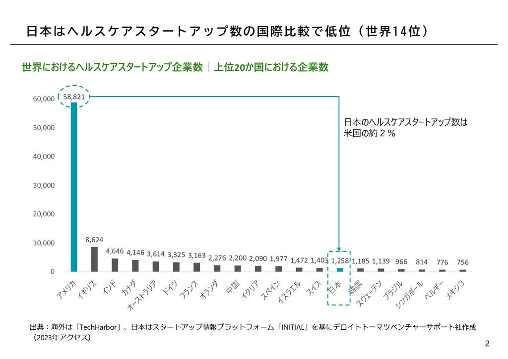 図4 日本はヘルスケアスタートアップ数の国際比較で低位（世界14位）