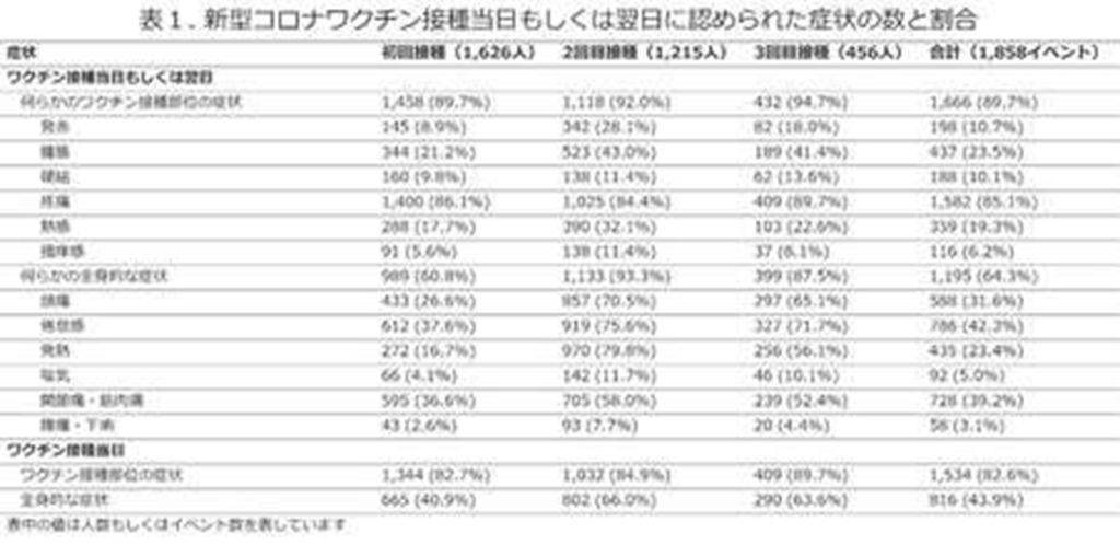 表１.新型コロナワクチン接種当日もしくは翌日に認められた症状の数と割合