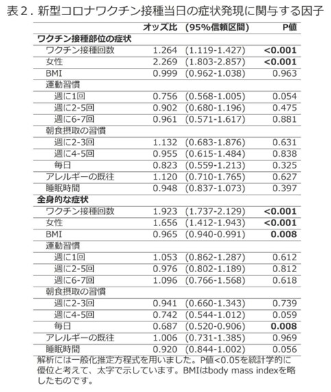 表２.新型コロナワクチン接種当日の症状発現に関与する因子