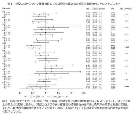  図1 新型コロナワクチン接種当日もしくは翌日の諸症状と朝食接種頻度のフォレストブロット