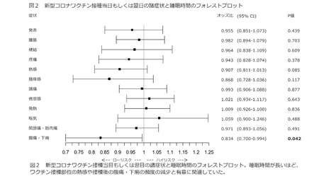  図2 新型コロナワクチン接種当日もしくは翌日の諸症状と睡眠時間のフォレストブロット