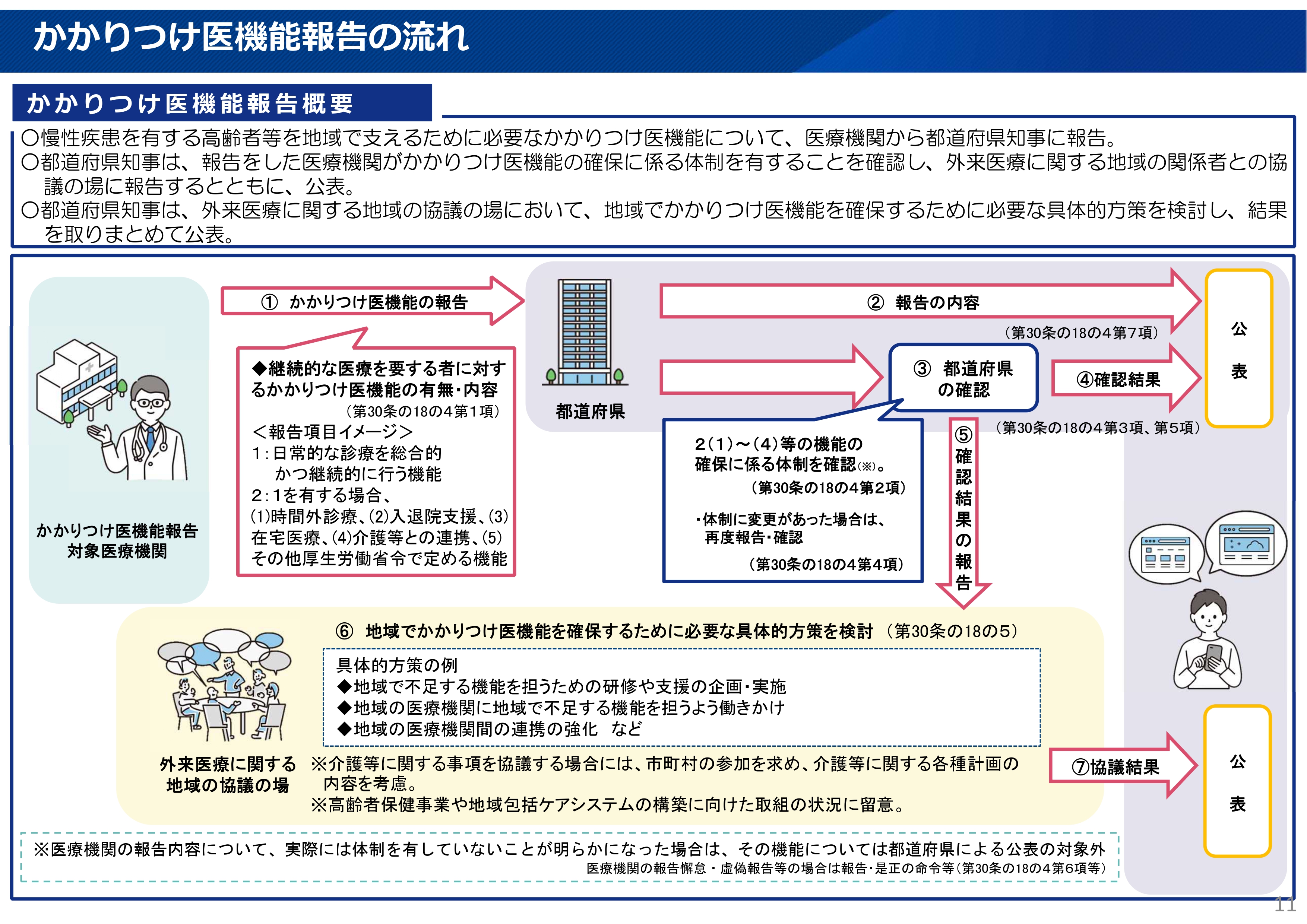 図2 かかりつけ医機能報告の流れ