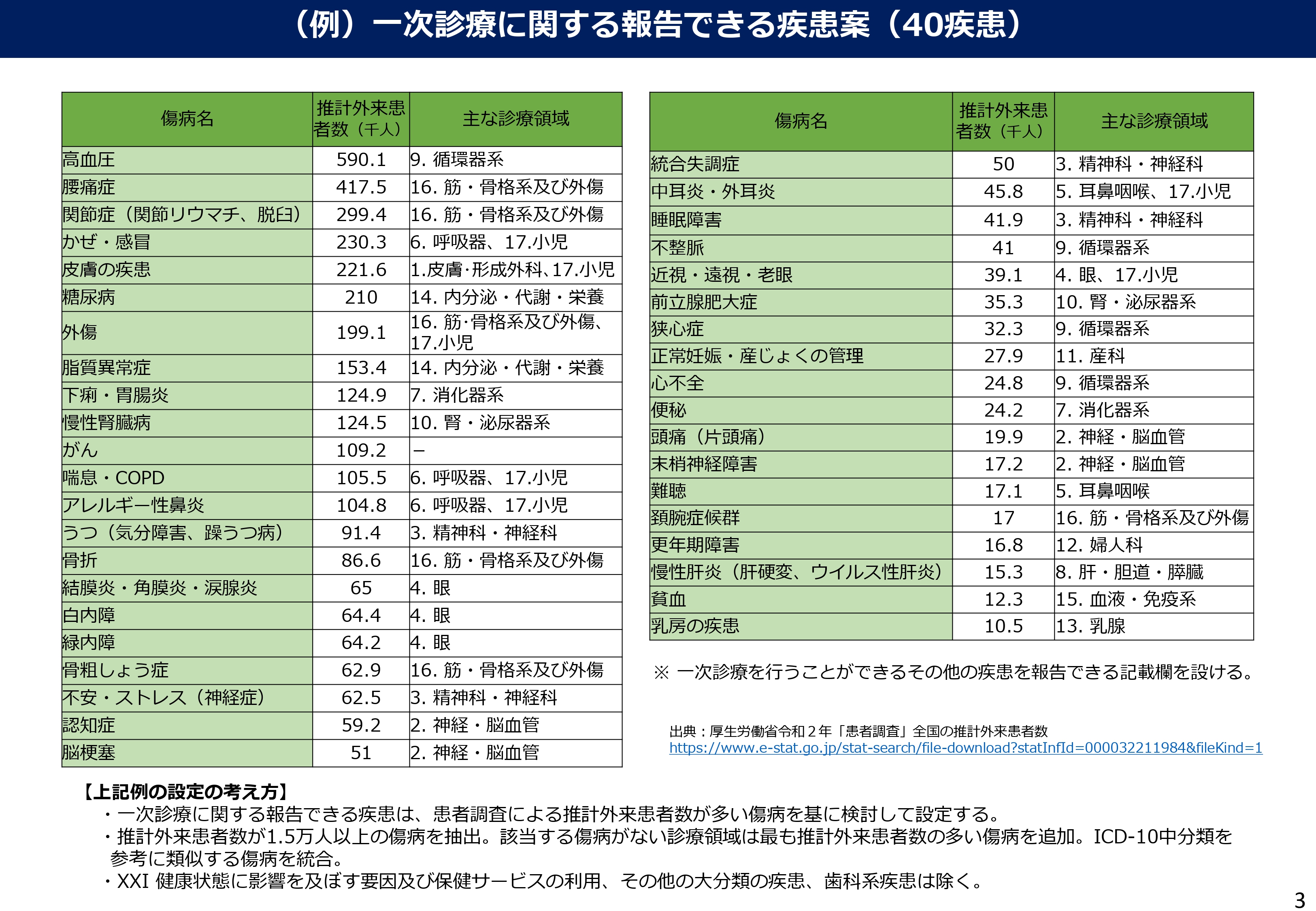 図3 （例）一次診療に関する報告できる疾患案(40疾患)