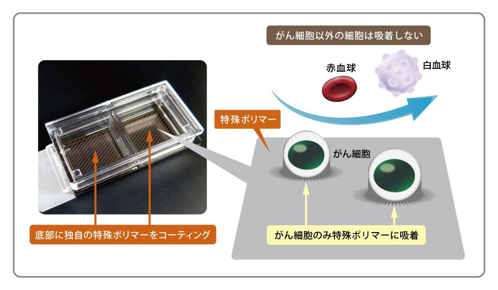 がん細胞吸着キット