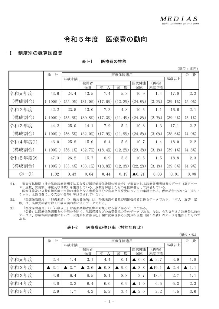 図3 制度別概算医療費の推移