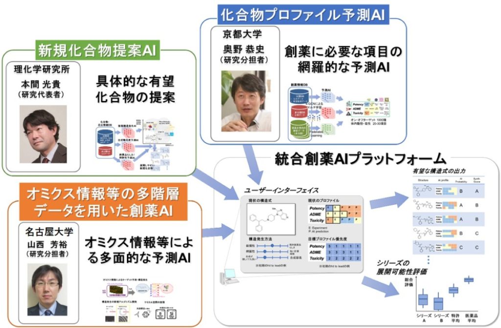 図6 統合創薬AIプラットフォーム