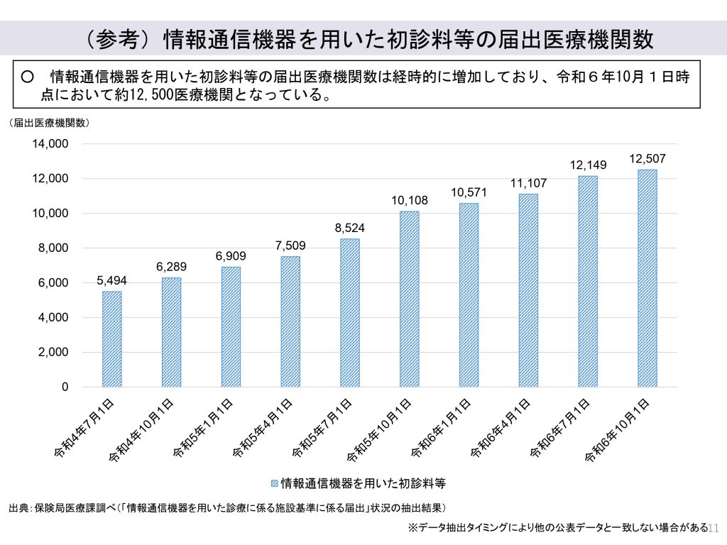 図1 情報通信機器を用いた初診料等の届出医療機関数