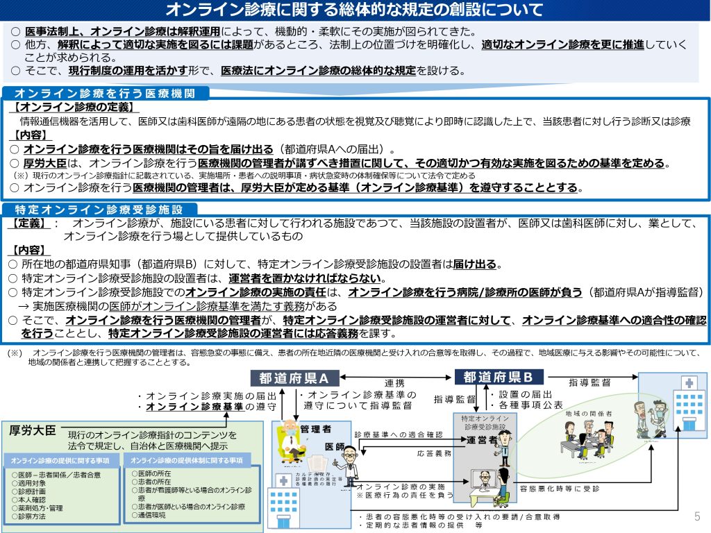 図3 オンライン診療に関する総体的な規定の創設