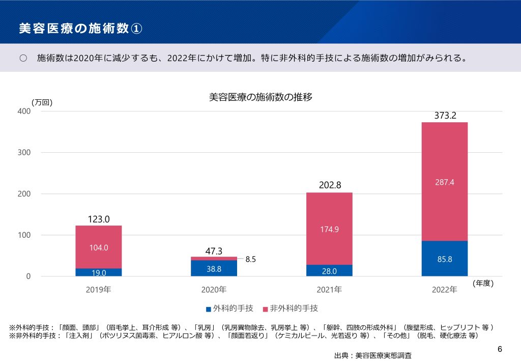 図4 美容医療の施術数①美容医療の施術数の推移