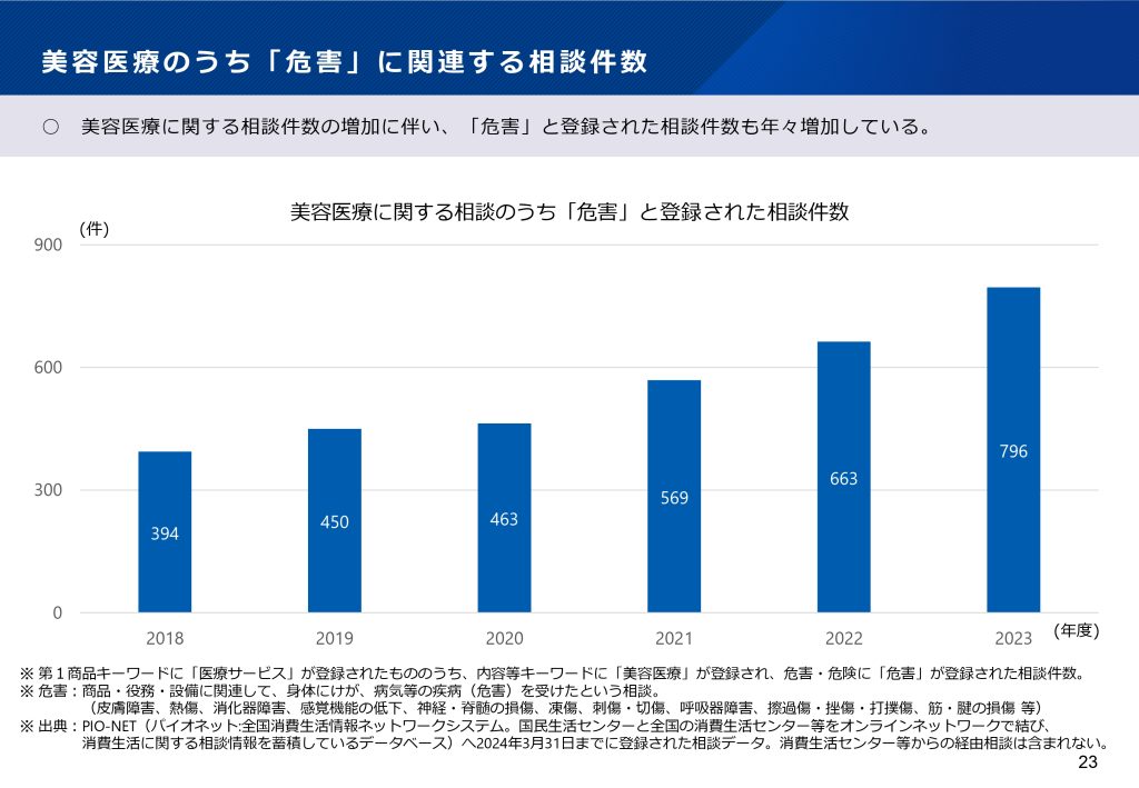 図5 美容医療のうち「危害」に関連する相談件数