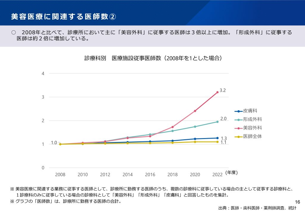 図6 美容医療に関連する医師数②