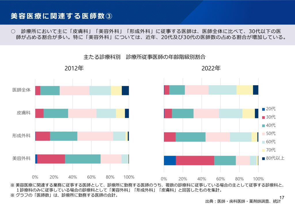 図7 美容医療に関連する医師数③年齢階級別割合