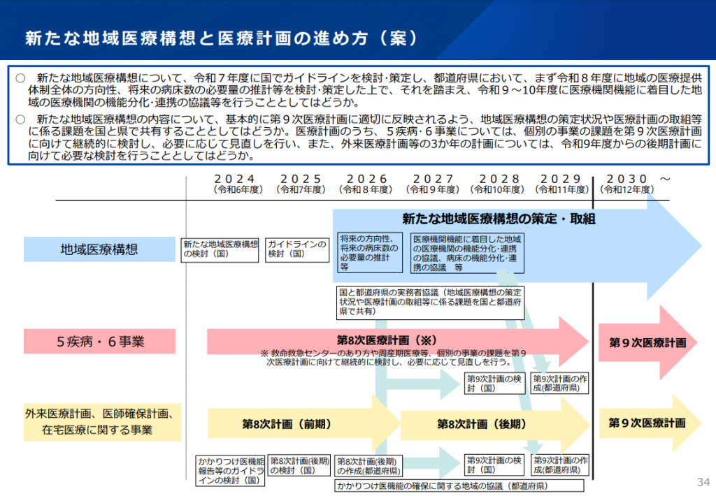 新たな地域医療構想と医療計画の進め方（案）