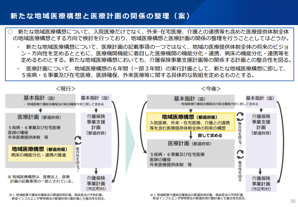 新たな地域医療構想と医療計画の関係の整理（案）