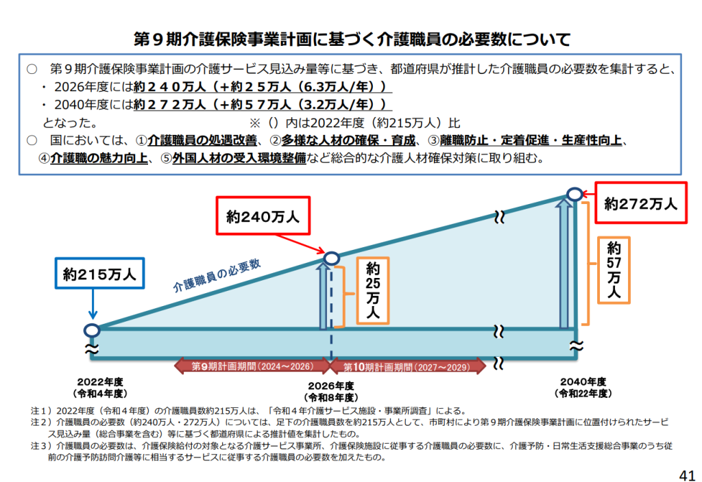 第９期介護保険事業計画に基づく介護職員の必要数について