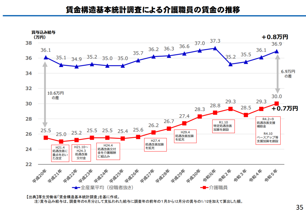 賃金構造基本統計調査による介護職員の賃金の推移