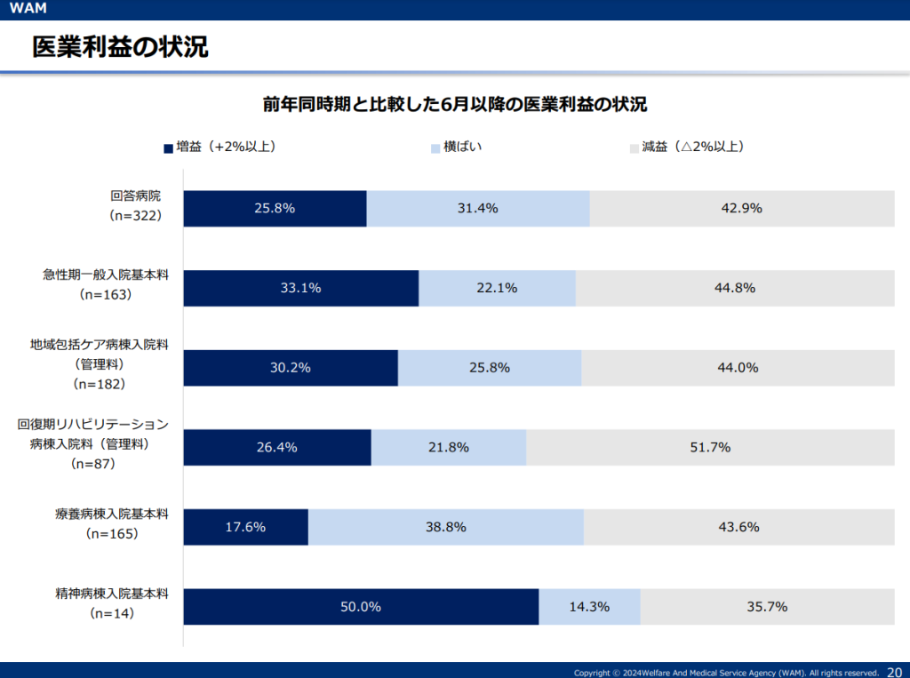 前年同時期と比較した6月以降の医業利益の状況
