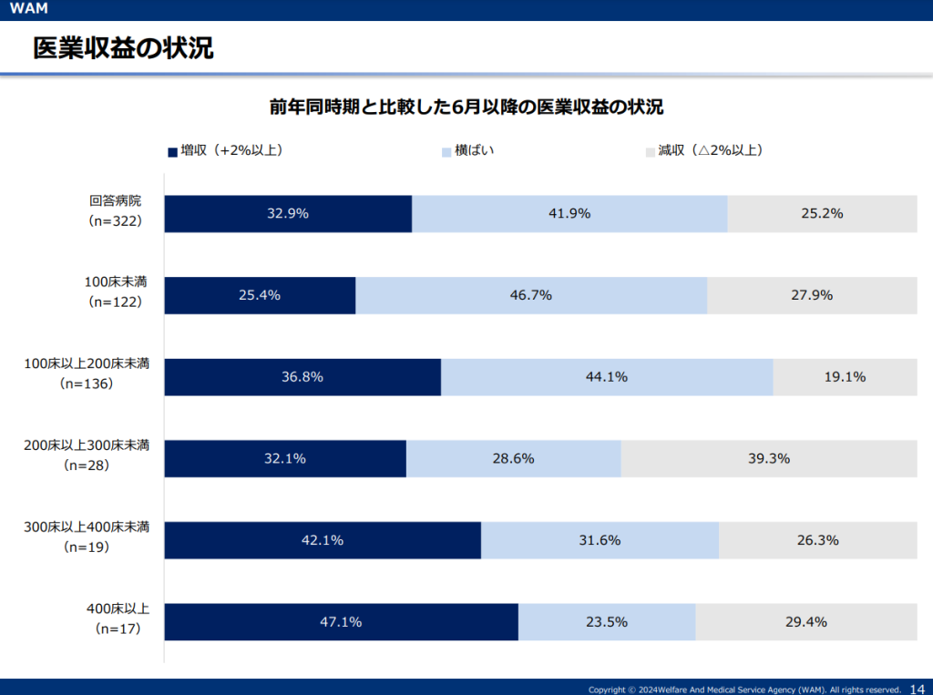 前年同時期と比較した6月以降の医業利益の状況