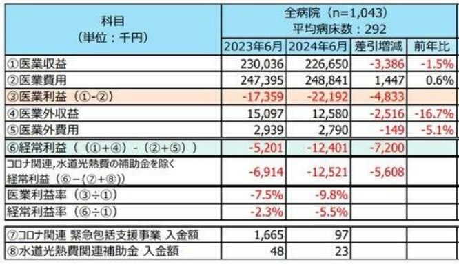 全病院の医業収益・100床当たりの平均